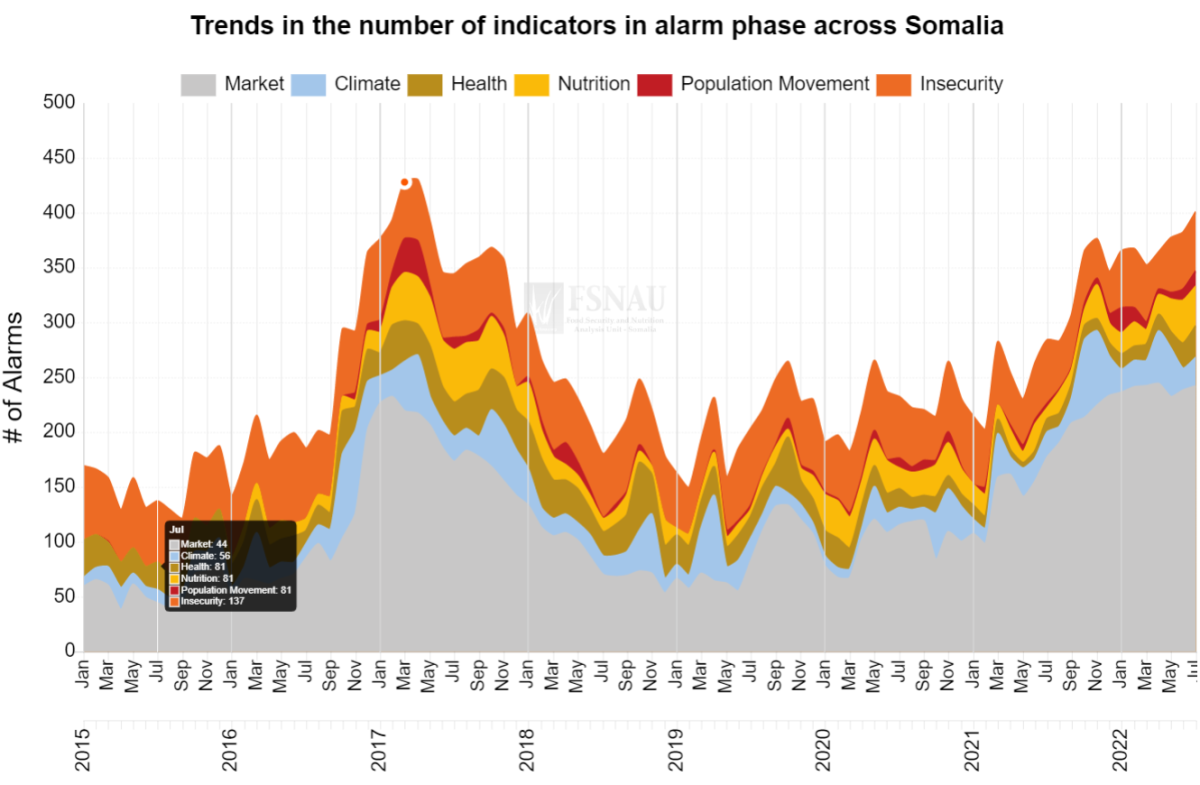 EWEA Current Alarm Trends